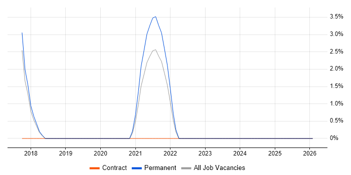 Serverless job vacancy trend in Huddersfield