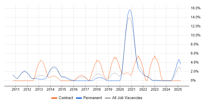 Job vacancy trend for Service Analyst in Huddersfield Job vacancy trend for Service Analyst in Huddersfield