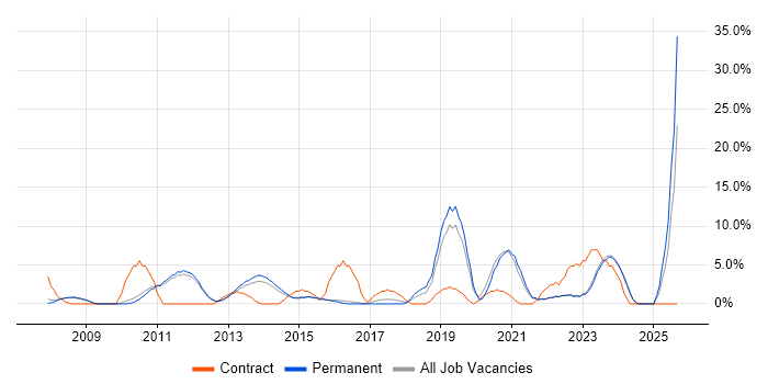 Service Management job vacancy trend in Huddersfield