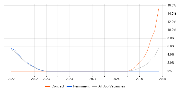 Job vacancy trend for Snowflake in Huddersfield