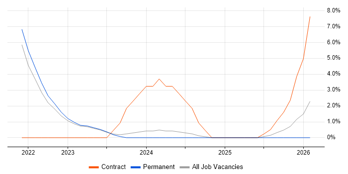 Social Housing job vacancy trend in Huddersfield