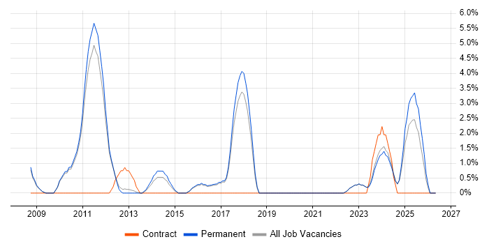 Social Media job vacancy trend in Huddersfield
