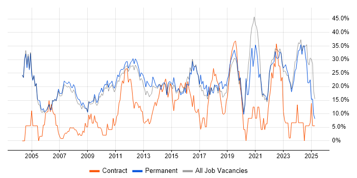 Job vacancy trend for Social Skills in Huddersfield