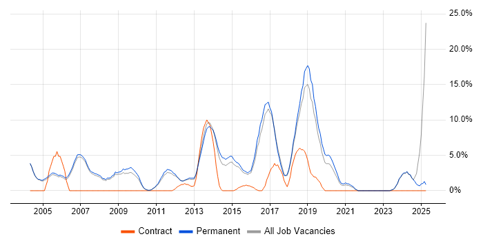 Job vacancy trend for Software Developer in Huddersfield