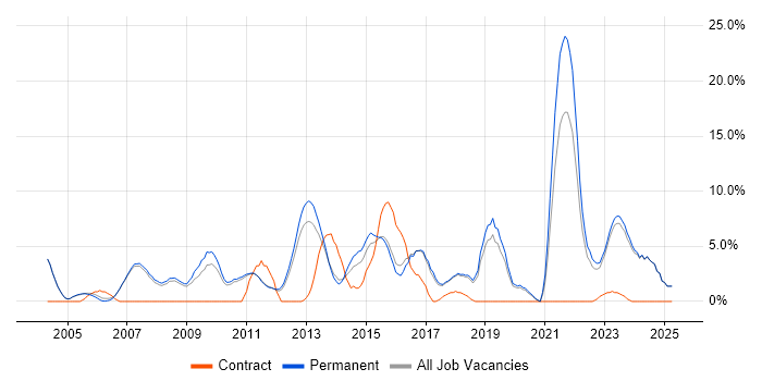 Job vacancy trend for Software Engineering in Huddersfield Job vacancy trend for Software Engineering in Huddersfield