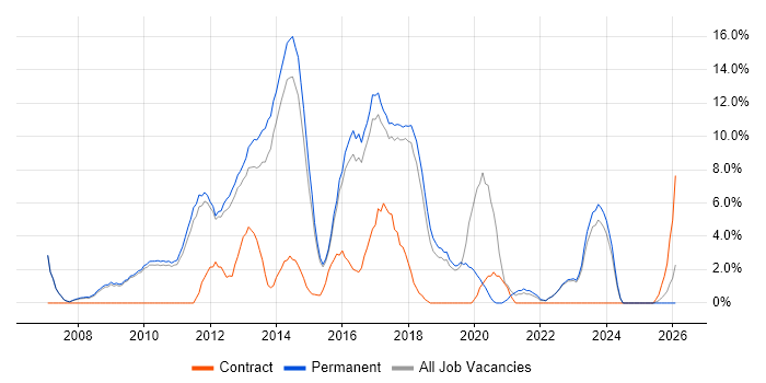 SQL Server Reporting Services job vacancy trend in Huddersfield