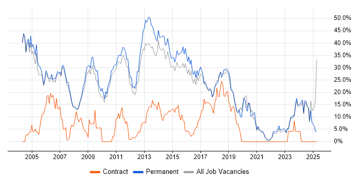 Job vacancy trend for SQL Server in Huddersfield Job vacancy trend for SQL Server in Huddersfield