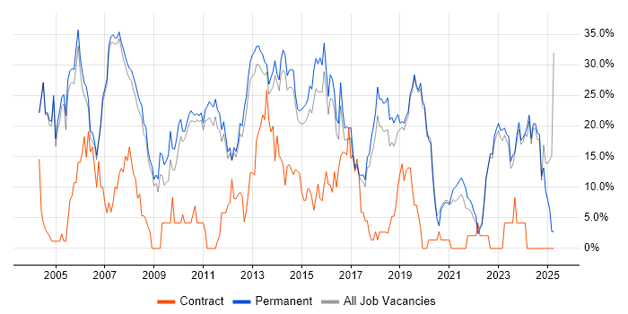 Job vacancy trend for SQL in Huddersfield Job vacancy trend for SQL in Huddersfield