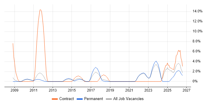 Stakeholder Engagement job vacancy trend in Huddersfield