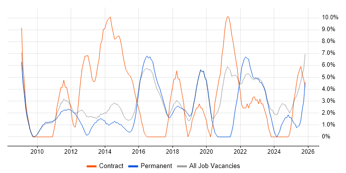 Stakeholder Management job vacancy trend in Huddersfield