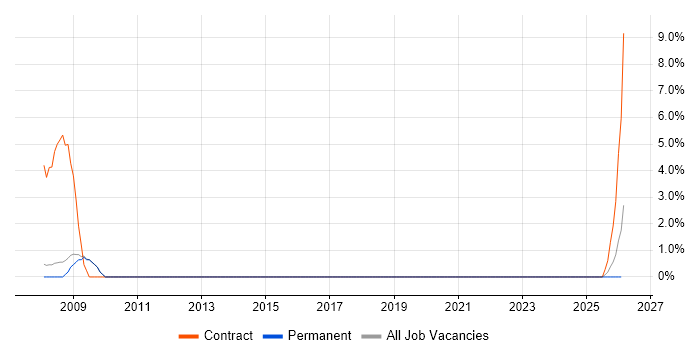 SystmOne job vacancy trend in Huddersfield