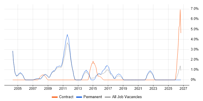 Technical Engineer job vacancy trend in Huddersfield