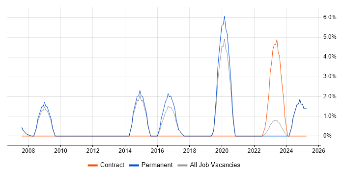 Job vacancy trend for Technical Leader in Huddersfield Job vacancy trend for Technical Leader in Huddersfield