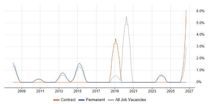 Technical Leadership job vacancy trend in Huddersfield