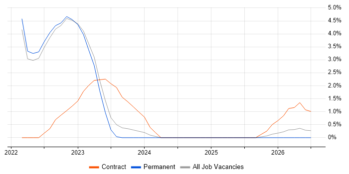 Technology Transformation job vacancy trend in Huddersfield