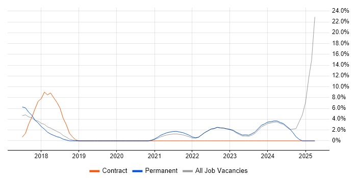 Job vacancy trend for Terraform in Huddersfield Job vacancy trend for Terraform in Huddersfield