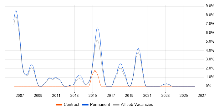 Translating Business Requirements job vacancy trend in Huddersfield