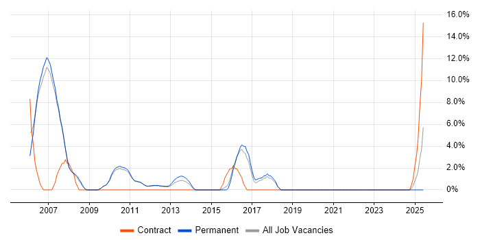 Job vacancy trend for Use Case in Huddersfield