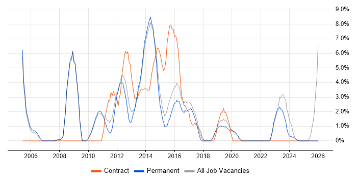 User Acceptance Testing job vacancy trend in Huddersfield