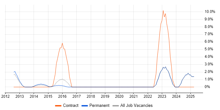 Job vacancy trend for User-Centered Design (UCD) in Huddersfield Job vacancy trend for User-Centered Design (UCD) in Huddersfield