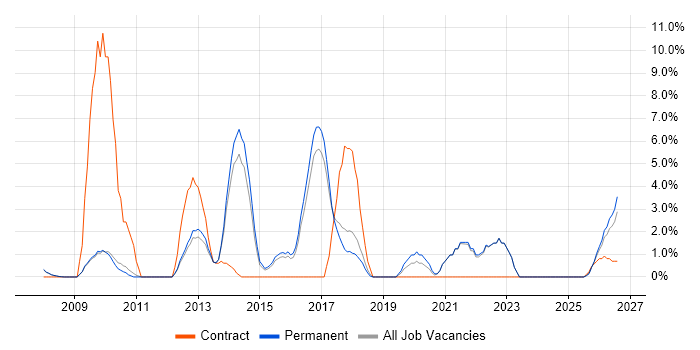 Validation job vacancy trend in Huddersfield