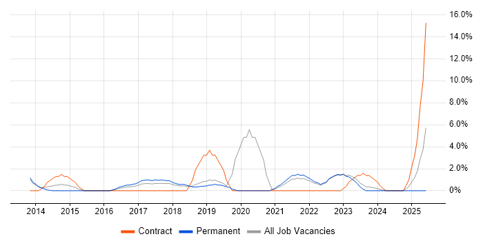 Job vacancy trend for Visualisation in Huddersfield