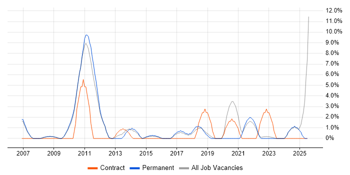 Job vacancy trend for VLAN in Huddersfield
