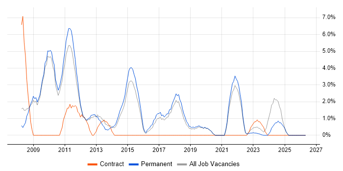 VoIP job vacancy trend in Huddersfield