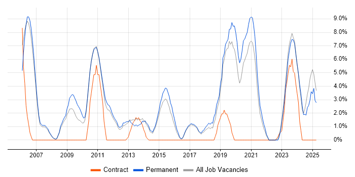 Job vacancy trend for VPN in Huddersfield Job vacancy trend for VPN in Huddersfield
