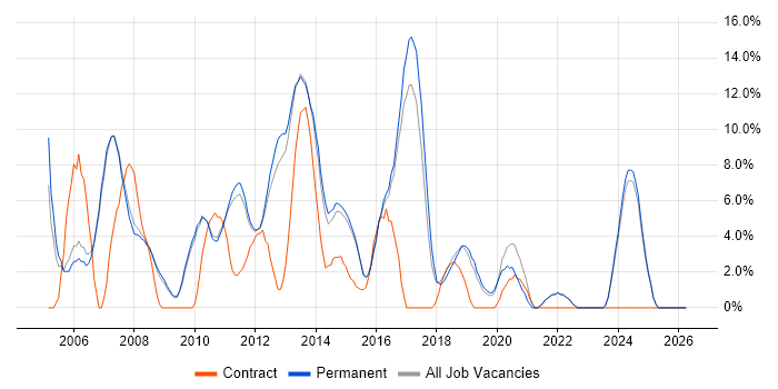 Web Services job vacancy trend in Huddersfield