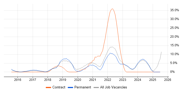 Job vacancy trend for Windows 10 in Huddersfield