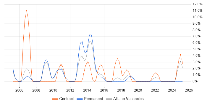 Job vacancy trend for Windows Engineer in Huddersfield Job vacancy trend for Windows Engineer in Huddersfield