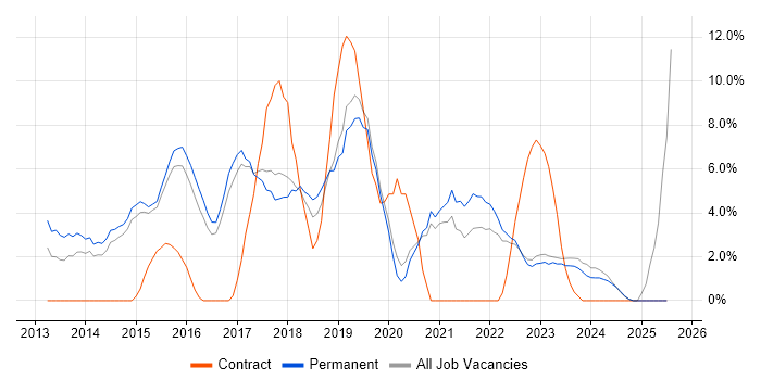 Job vacancy trend for Windows Server 2012 in Huddersfield