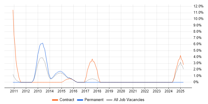 Job vacancy trend for Windows Server Engineer in Huddersfield