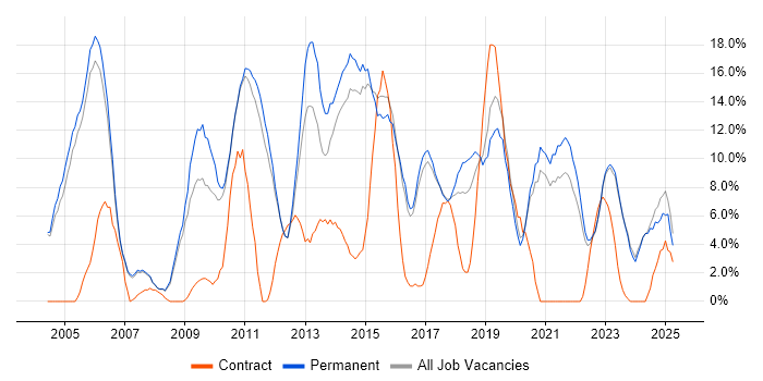 Job vacancy trend for Windows Server in Huddersfield