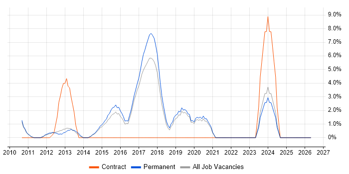 WordPress job vacancy trend in Huddersfield