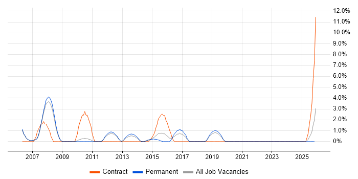 Workshop Facilitation job vacancy trend in Huddersfield