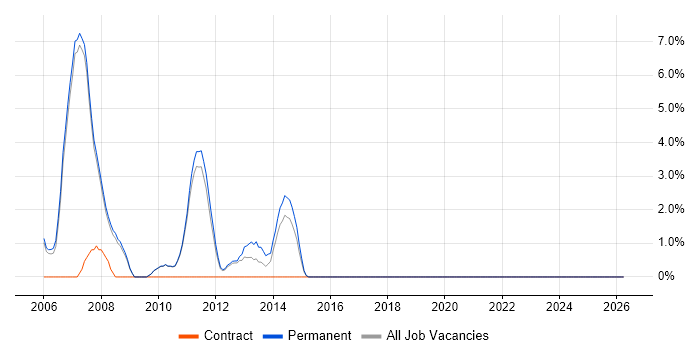 XSLT job vacancy trend in Huddersfield