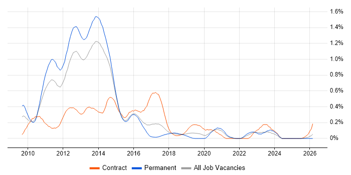 Hudson job vacancy trend in West Yorkshire