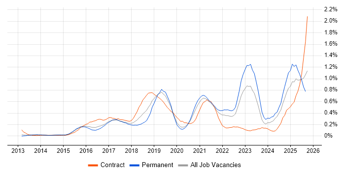 Hybrid Cloud job vacancy trend in West Yorkshire
