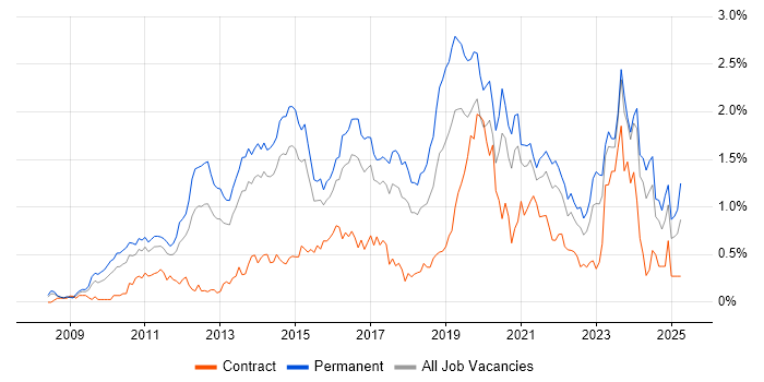 Job vacancy trend for Hyper-V in West Yorkshire Job vacancy trend for Hyper-V in West Yorkshire