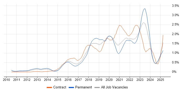 Job vacancy trend for IaaS in West Yorkshire Job vacancy trend for IaaS in West Yorkshire