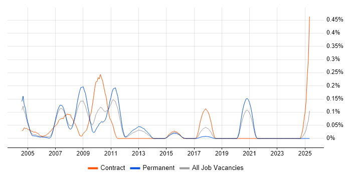 Job vacancy trend for IBM Certification in West Yorkshire Job vacancy trend for IBM Certification in West Yorkshire