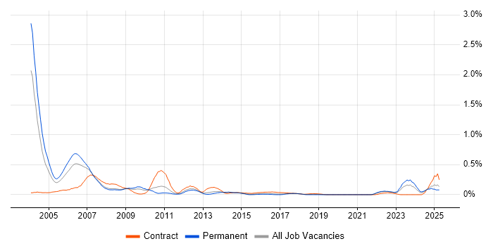Job vacancy trend for IBM Mainframe in West Yorkshire Job vacancy trend for IBM Mainframe in West Yorkshire