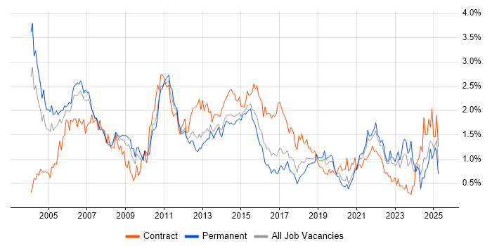Job vacancy trend for IBM in West Yorkshire