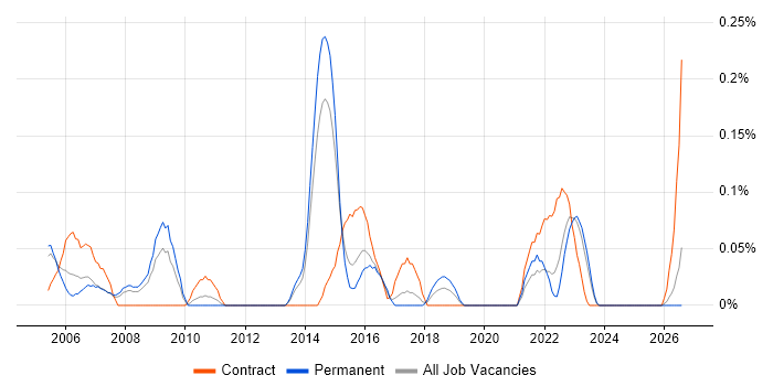 ICT Technician job vacancy trend in West Yorkshire