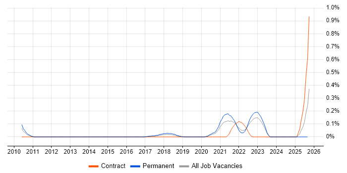 Ideation Sessions job vacancy trend in West Yorkshire Ideation Sessions job vacancy trend in West Yorkshire