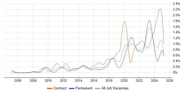 Job vacancy trend for Identity Access Management in West Yorkshire Job vacancy trend for Identity Access Management in West Yorkshire