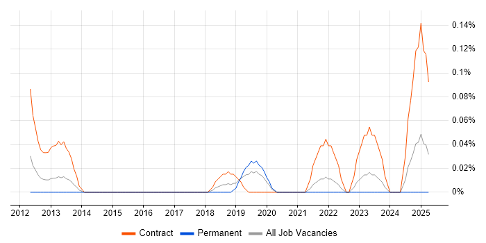 Job vacancy trend for Identity and Access Management Analyst in West Yorkshire Job vacancy trend for Identity and Access Management Analyst in West Yorkshire