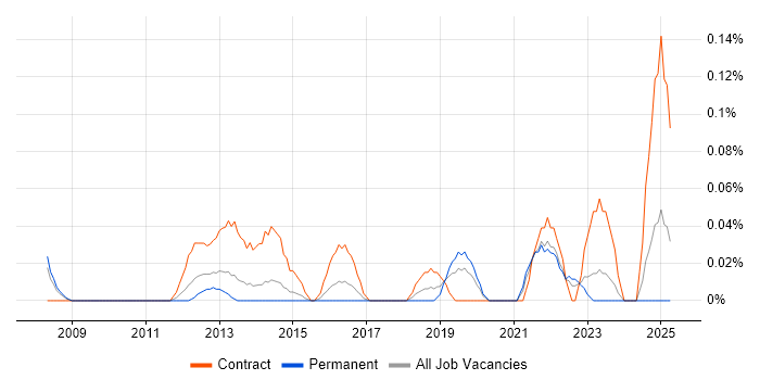 Job vacancy trend for Identity Management Analyst in West Yorkshire Job vacancy trend for Identity Management Analyst in West Yorkshire
